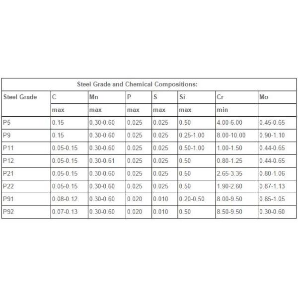 ASTM A335 Round Ferritic Alloy Steel Pipe Hot Rolling For Heat Exchangers