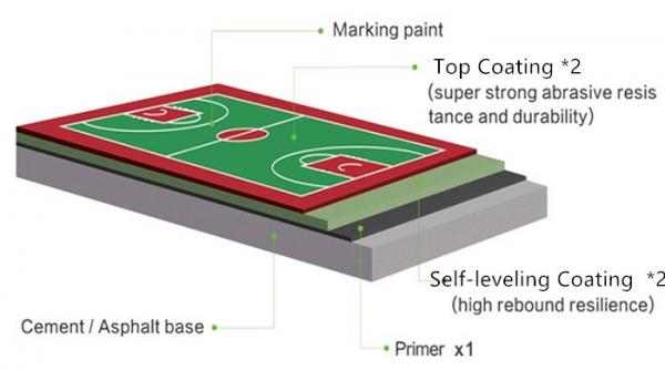 3mm PU Sports Flooring Polyurethane Self Leveling Coating