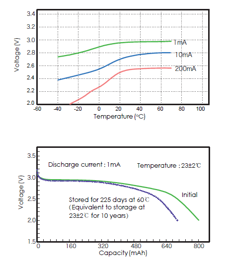 800MAh CP224147 lithium flat battery Non Rechargeable
