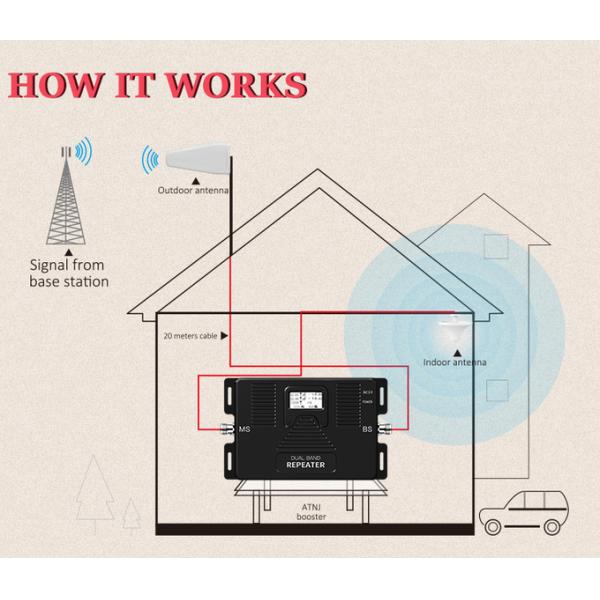 Automatic 70dB High Gain Signal Booster Dual Band E900 2100MHz