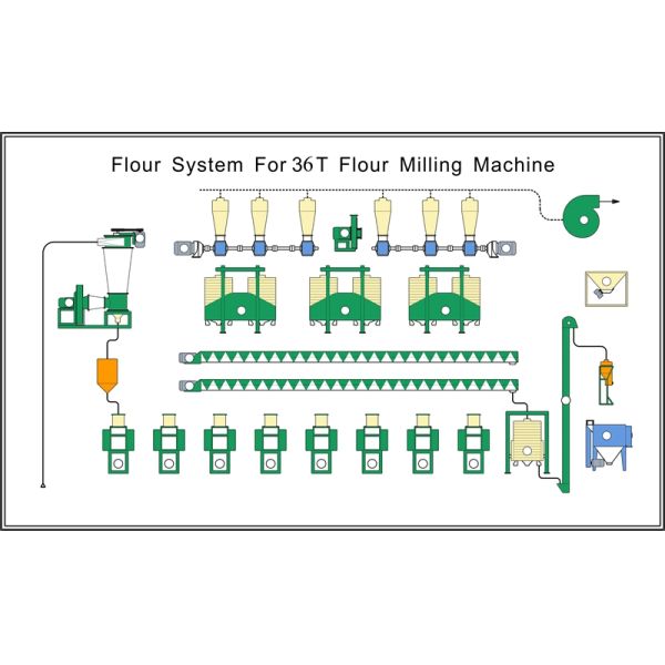 Day 36 tons of processing wheat milling equipment,Stainless steel material,model: LM-36T/LM-20T
