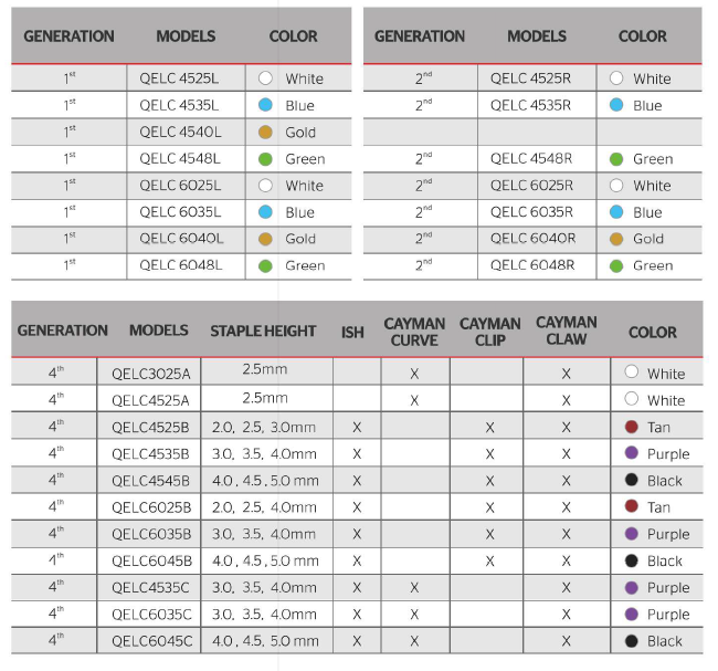 90 Angulation Rotating Articulating Endo Linear Stapler For Laparoscopic