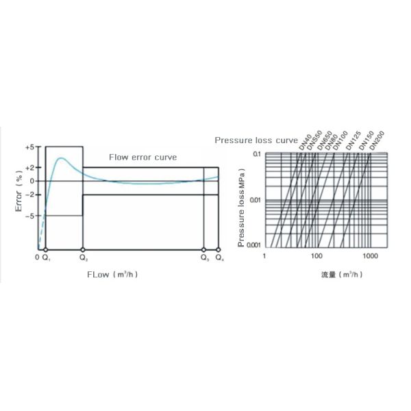 Shengda Woltman Water Meter Pulse Output Dn50 Bulk Hot Water Meters