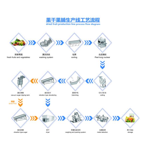 Dried Vegetable Processing Production Line Energy-saving Environmentally Friendly