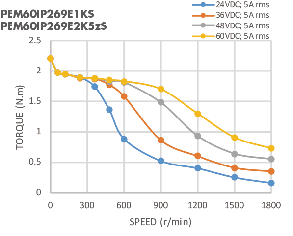 60mm Two Phase Nema 24 Waterproof Stepper Motor