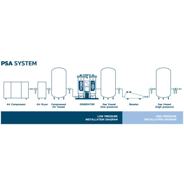 Industrial Oxygen Generator Machine For Hospital 30Nm3/Hr 150 Bar Filling Cylinders ICU
