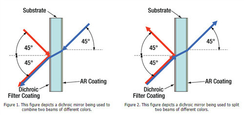 Dichroic Optical Mirrors Combining Wavelengths Fused Silica Substrate