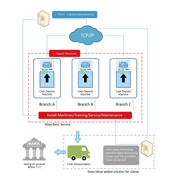 High Speed CDM Cash Deposit Machine Automatic Banknote Deposit Machine Touch Screen