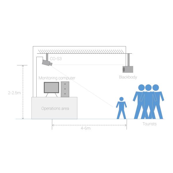Continuous Measurement Mass Detector Thermal Screening System Body Temperature Monitoring