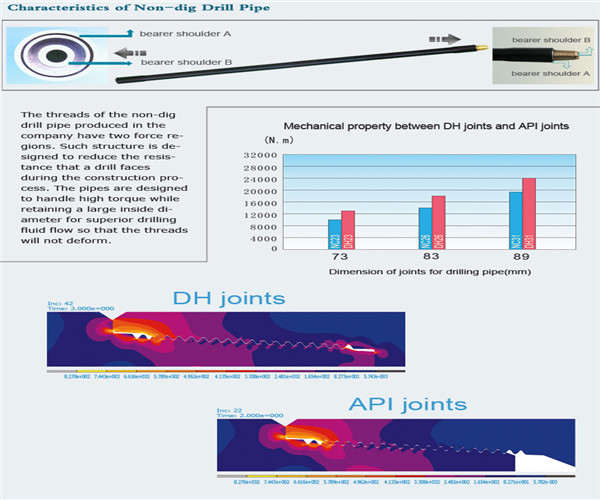 International Standard HDD Drill Pipe Stainless Steel Forging Processing Type