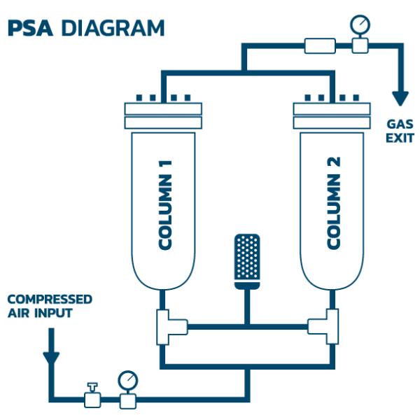 Industrial Oxygen Generator Machine For Hospital 30Nm3/Hr 150 Bar Filling Cylinders ICU