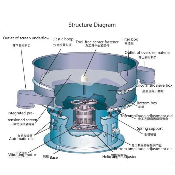 High Efficiency Rotary Vibrating Screen Machine For Aggregate / Powder