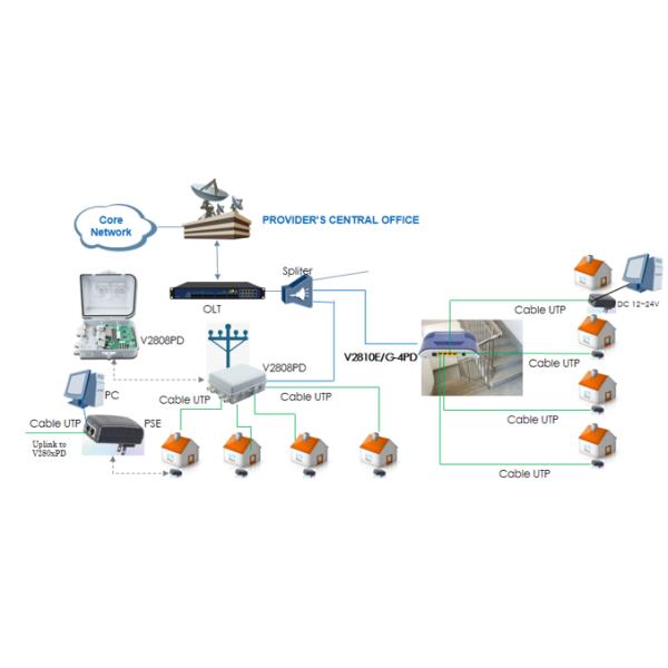 Industrial Reverse POE EPON ONU V2808PD Waterproof Outdoor 8FE Port
