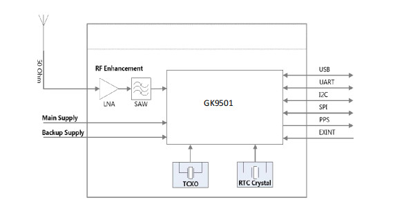 Built In Wireless Rtk Gps Module With Internal Backup Battery FCC Certification