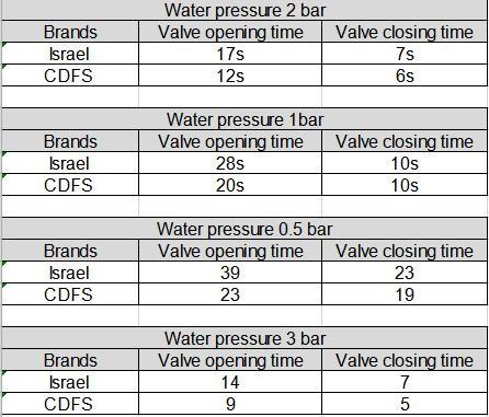 Adjustable Pool Filter Backwash Valve 0.5-3 Bar Water Pressure With Tank CE Listed