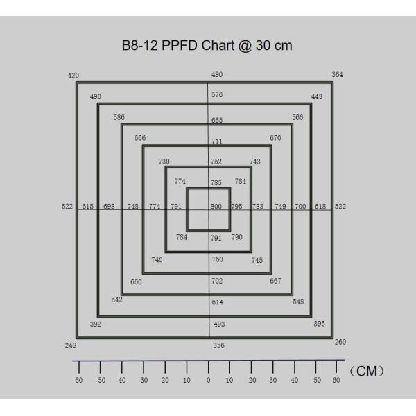 Durable 650W Dimmable Led Grow Lights , Led Veg Grow Lights 50000h Lifespan