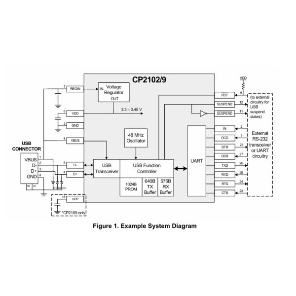 CP2102-GMR USB-UART Bridge Single-Chip Solution Integrated USB and Crystal 9600 bps to 2 Mbps Baud 512-Byte Buffer Full GPIO Compact QFN Royalty-Free