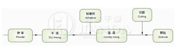 Damp Mixing GHL Powder Granulator Machine High Speed