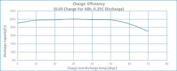 Ni Cd Rechargeable Battery Packs C2500mah 4.8V For Emergency Lighting