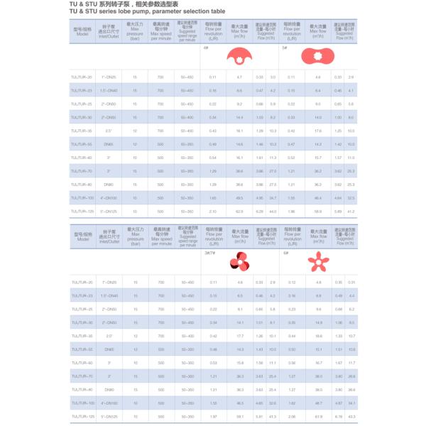 Horizontal Rotary Lobe Pump with 2" Clamped Connection 380V / 50HZ and 3A Certified for Sanitary Applications