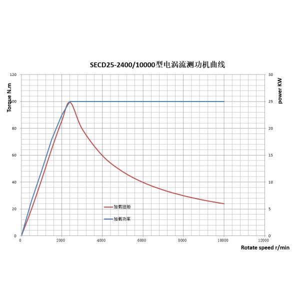 25KW 10000r/Min Eddy Current Dynamometer