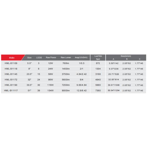 UTV Waterproof 5.5in Auto LED Light Bar Anti Scratch 760lm Output