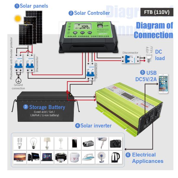 1000w Smart Off Grid 1000w Modified Sine Wave Inverter 12v Dc To 110v Ac Output