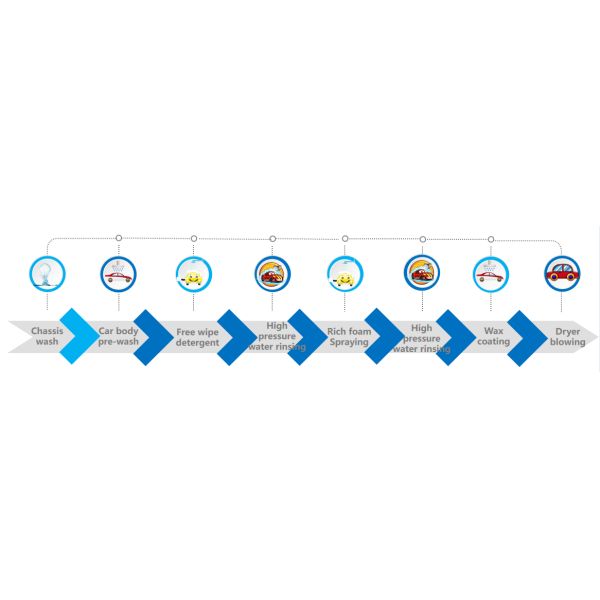 360 Automatic Touchless Car Washing System Optimal Shampoo Consumption of 25-60ml/car