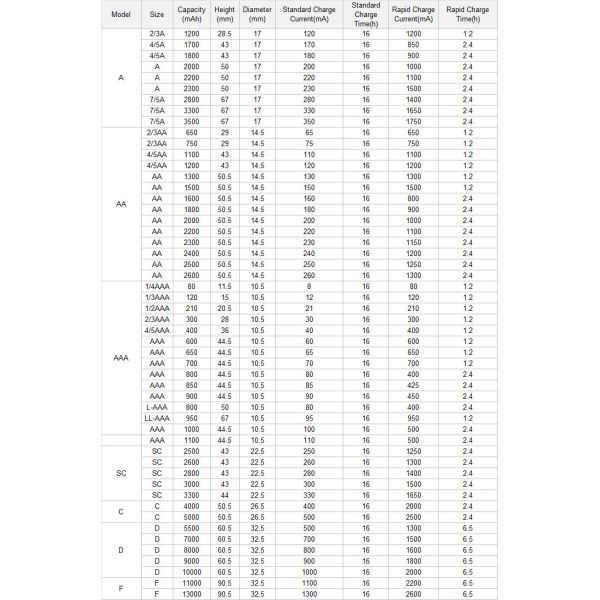 Low Self Discharge AA AAA 1.2 v NiMH Battery High Capacity And Durable NiMH Cells