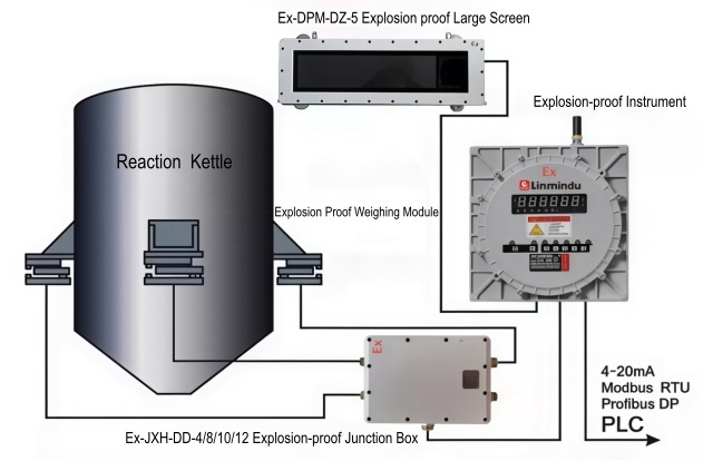 High Precision Explosion Proof Scales Weighing Indicator Boasts For Hazardous