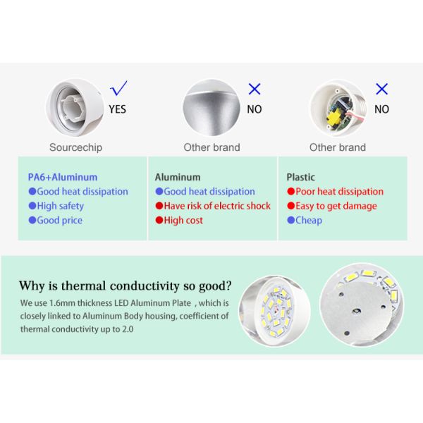 Ra90 high bright 13w LED bulb wholesale
