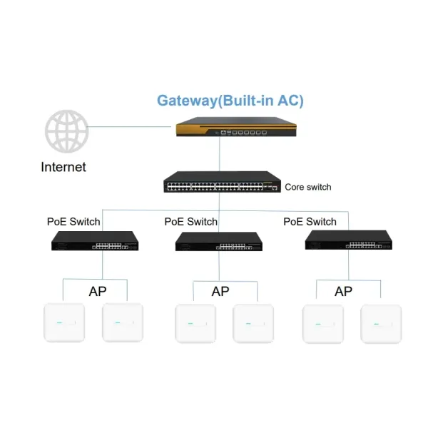 Large Level Enterprise Gateway Like VPN Router, and AC Controller Equipped with Intel I5 CPU