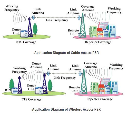 1900MHz PCS Cell Phone Signal Repeater 10W Frequency Wireless Access