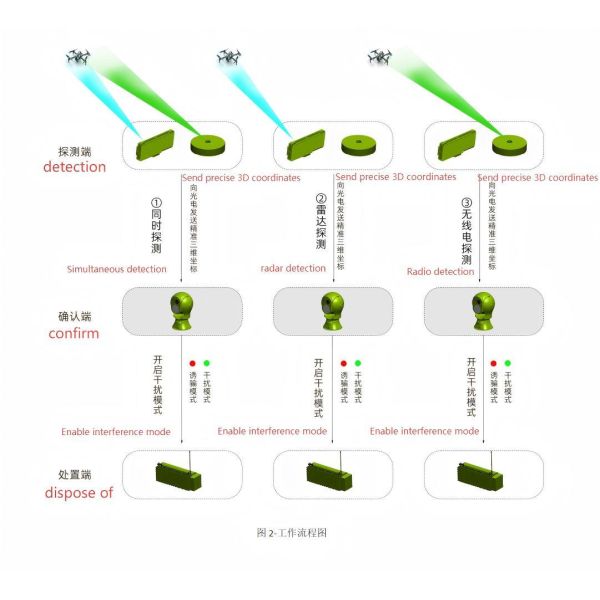 All Weather Passive Active Drone Detection Radar System Combo Radar Defensive System