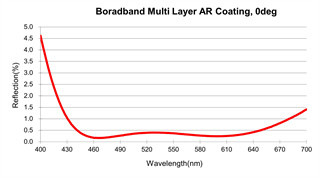 Positive Meniscus Lenses 3