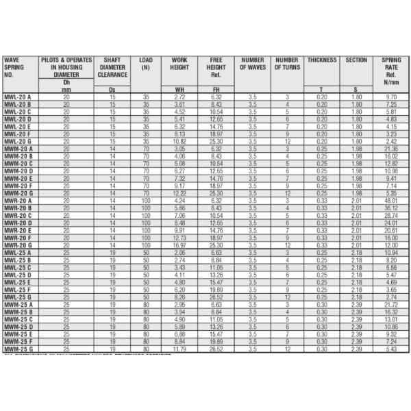 Multi Turn Wavy Washer Spring , Steel Imperial Crest To Crest Wave Spring