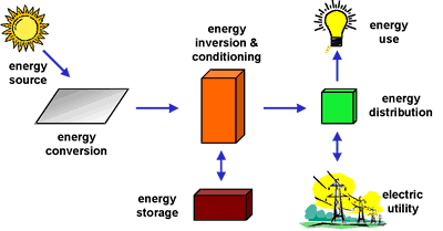 How Solar Electric Systems Work