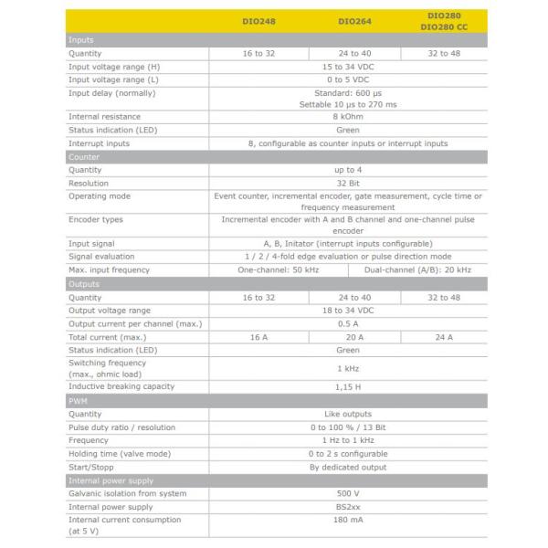 DIO248 BACHMANN I/O MODULE