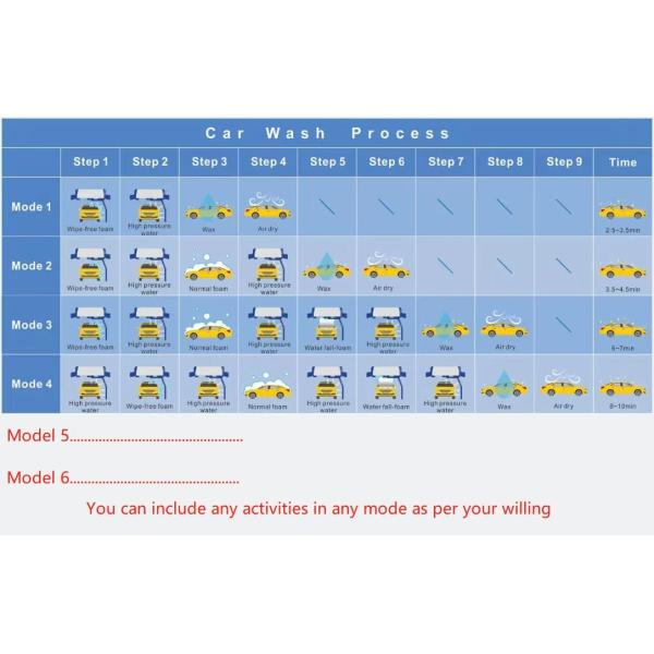 Automatic Touchless Contactless Touch Free Car Wash Machine KL-360premium