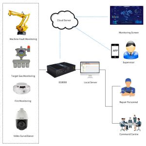 HTTP Industrial Edge Gateway IOT Router Support Modbus RTU to TCP