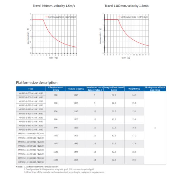 Continuous Force MPS Series Linear Motor 90-1230 S/Mm Effective Travel