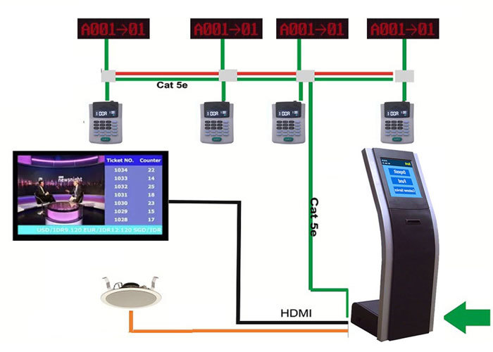 Electronic Queuing System Supporting Automatic Number Assignment and Queue