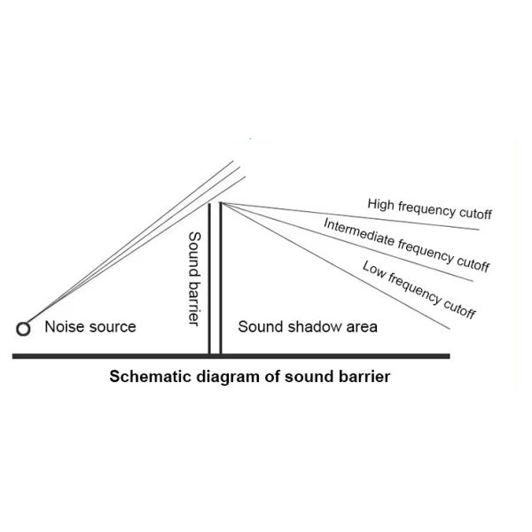 Outdoor Natural Color Road Sound Barrier Wall 0.8-1mm Thickness For Highway