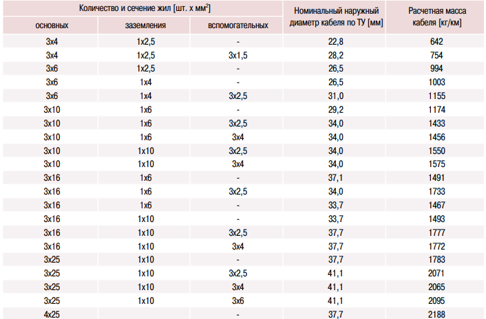 эластичный проводящий экранированный гибкий Mining power Cable с резиновой изоляцией и оболочкой КГЭШ,КГЭШ-Т, 1140b