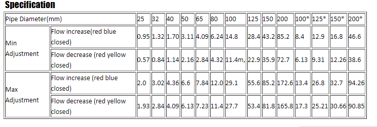 100Ω Insulation Resistance Liquid Flow Switch for Paddle Water Pump Control Mechanism