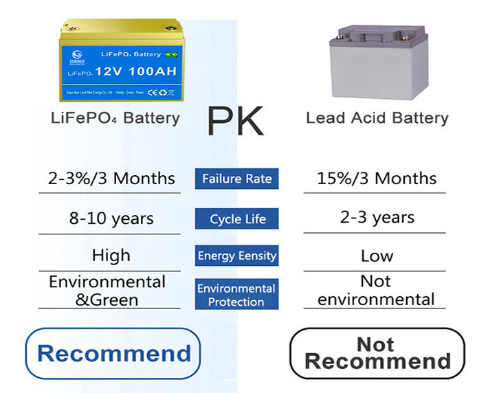 Chargeable LiFePO4 Lithium Battery Packs 12.8V 100Ah for Lead Acid Replacement