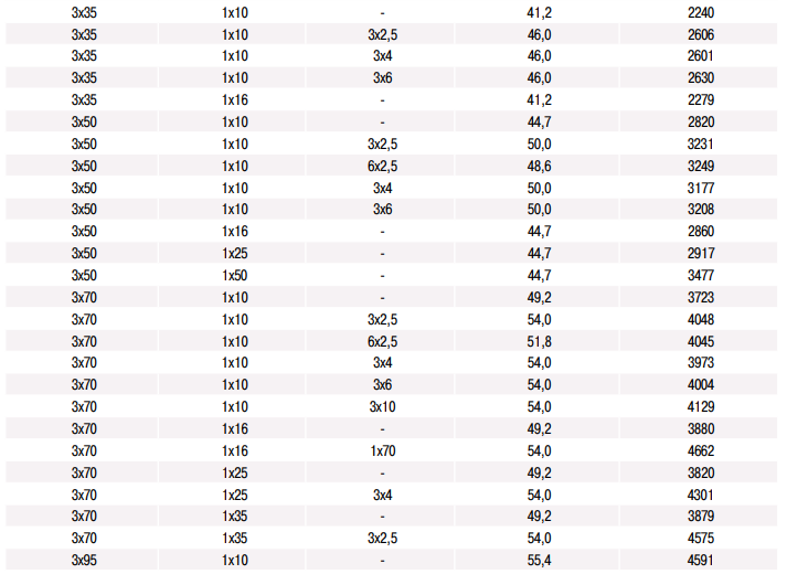 эластичный проводящий экранированный гибкий Mining power Cable с резиновой изоляцией и оболочкой КГЭШ,КГЭШ-Т, 1140b