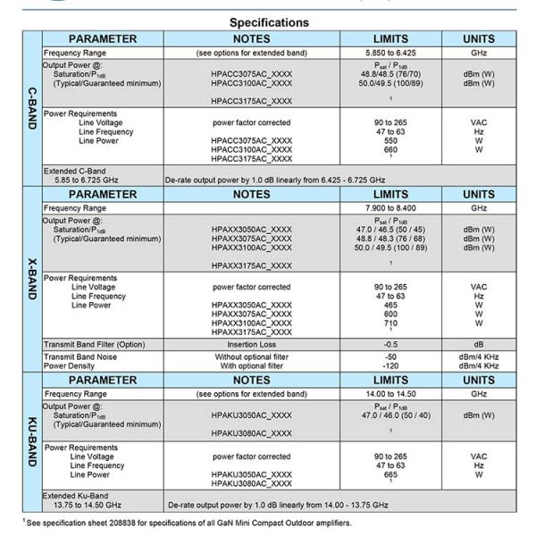 Solid State Power Amplifiers in C-, X-, and Ku-Bands for Satellite Communication