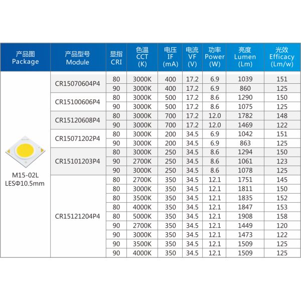 10w 15w Sport Light Par Light High Power Led Chips LM80 Passed M15-02L
