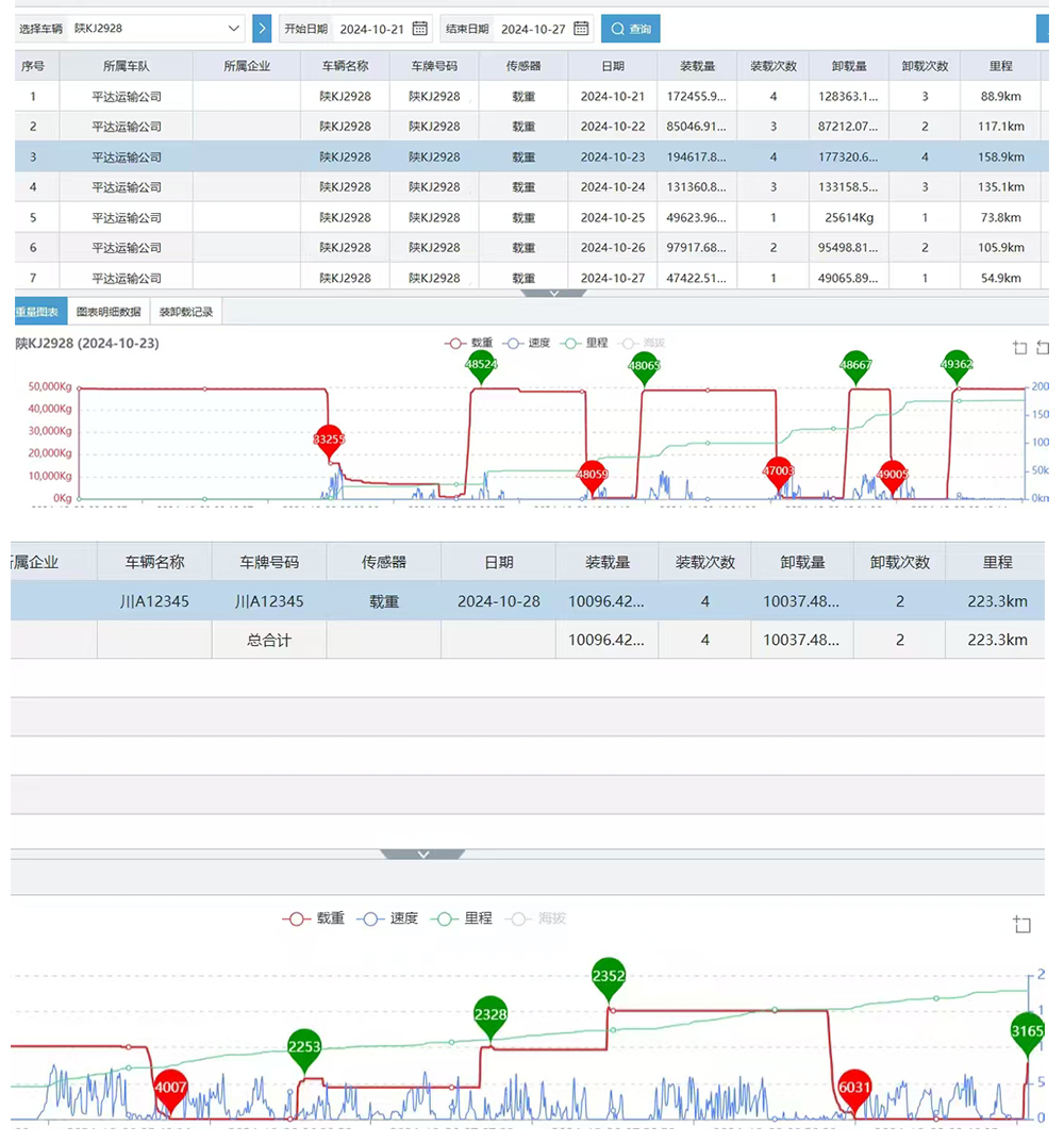 Construction Dump Truck Safety High-Precision Load Sensor and Mobile DVR Video Telematics System